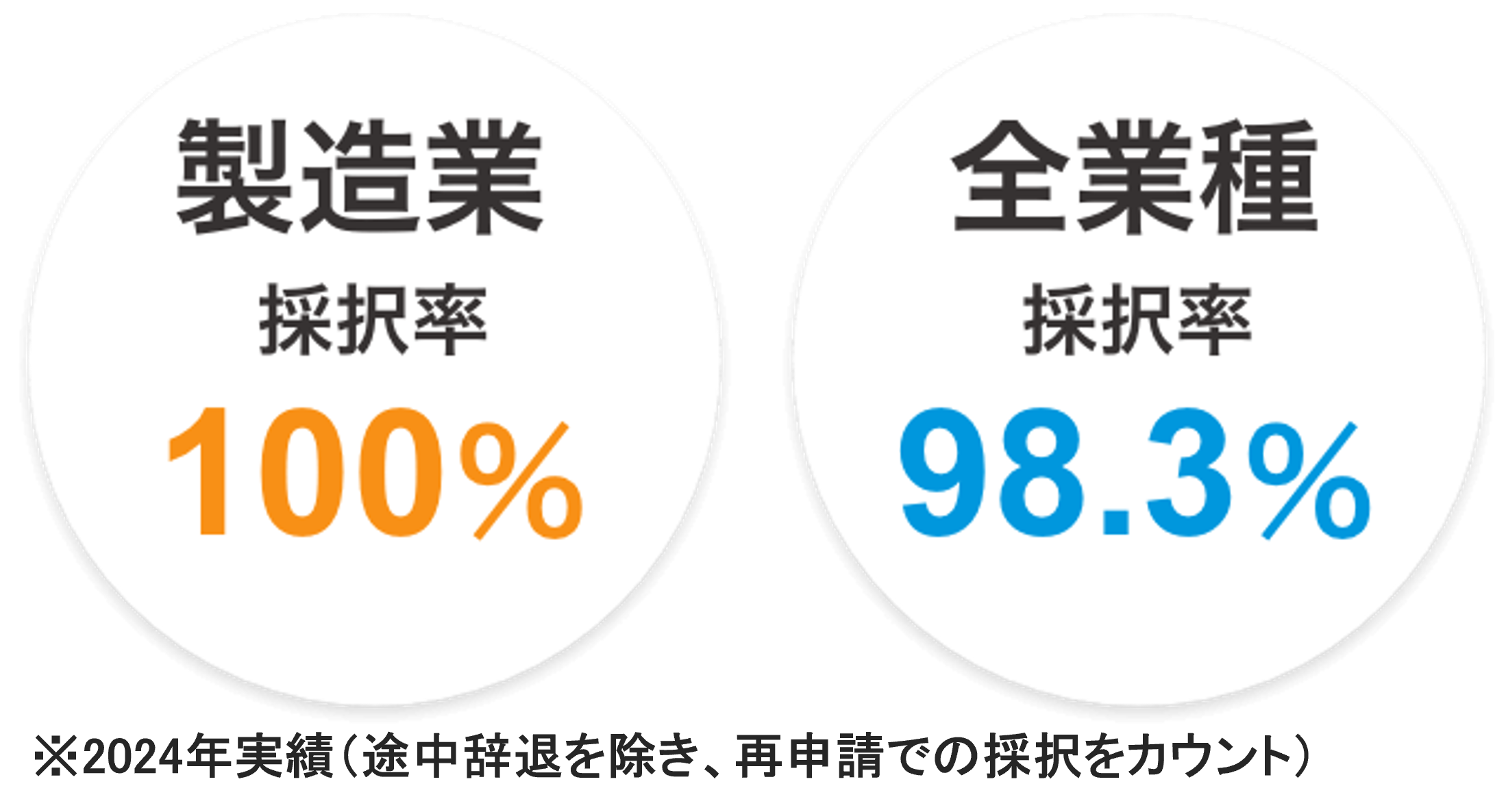 2024年実績（途中辞退を除き、再申請での採択をカウント）製造業 採択率100％ 全業種 採択率98.3％